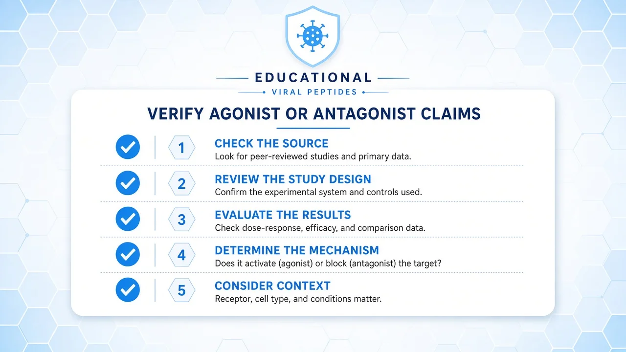 Five-step checklist for verifying agonist or antagonist claims